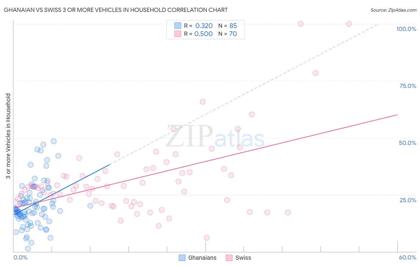 Ghanaian vs Swiss 3 or more Vehicles in Household