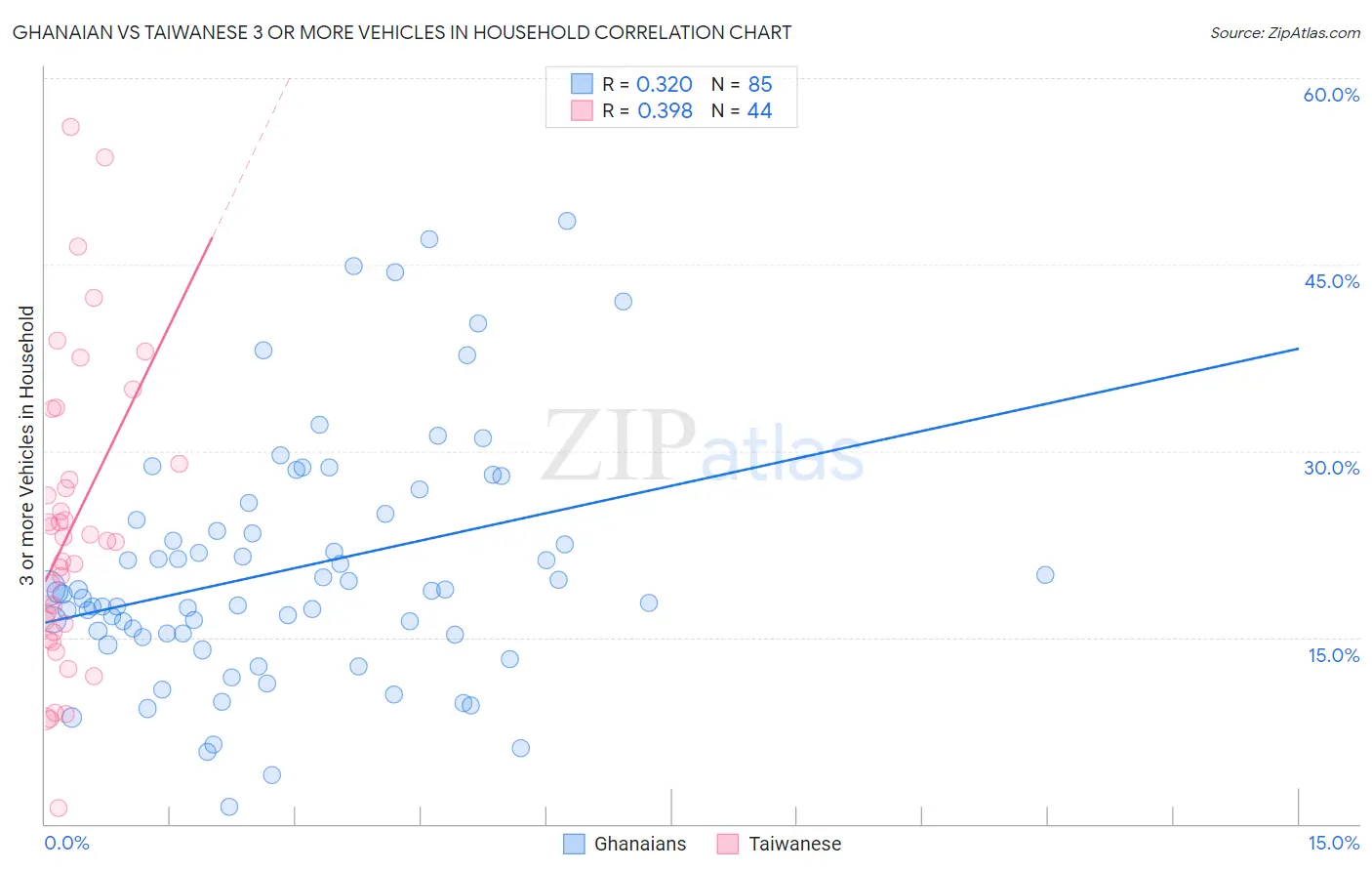 Ghanaian vs Taiwanese 3 or more Vehicles in Household