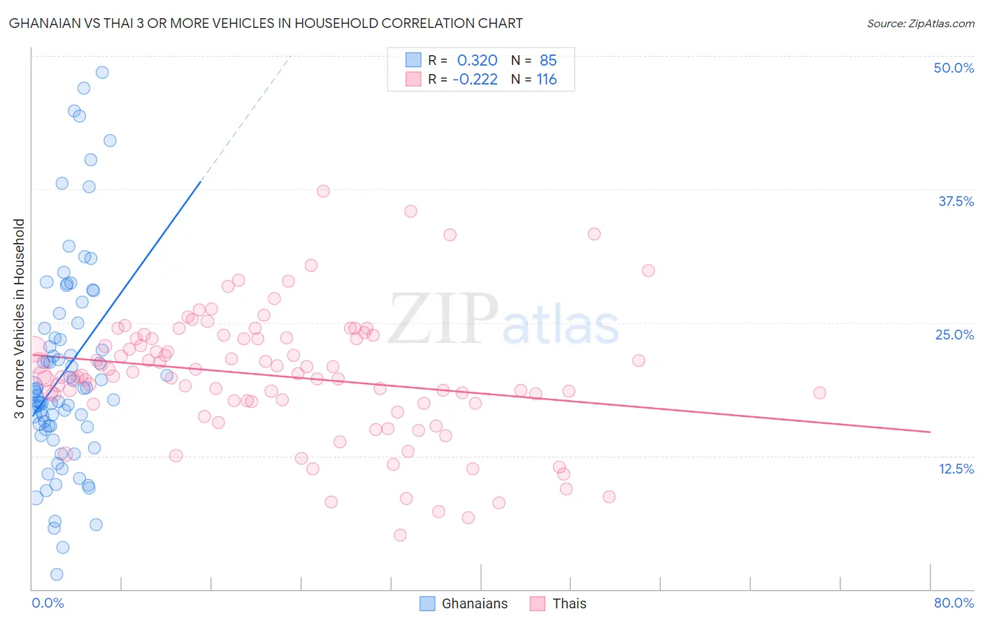Ghanaian vs Thai 3 or more Vehicles in Household