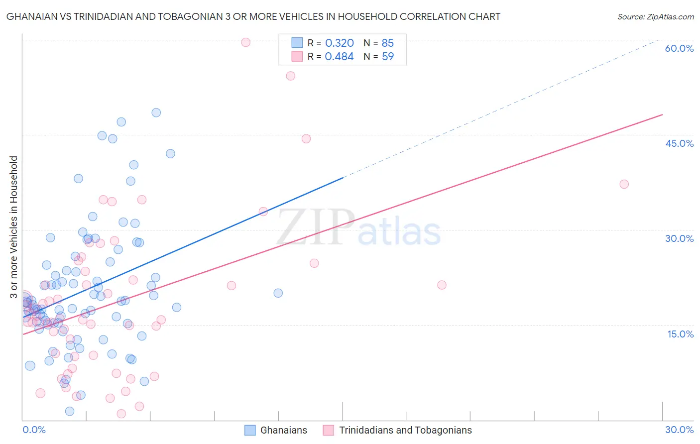 Ghanaian vs Trinidadian and Tobagonian 3 or more Vehicles in Household