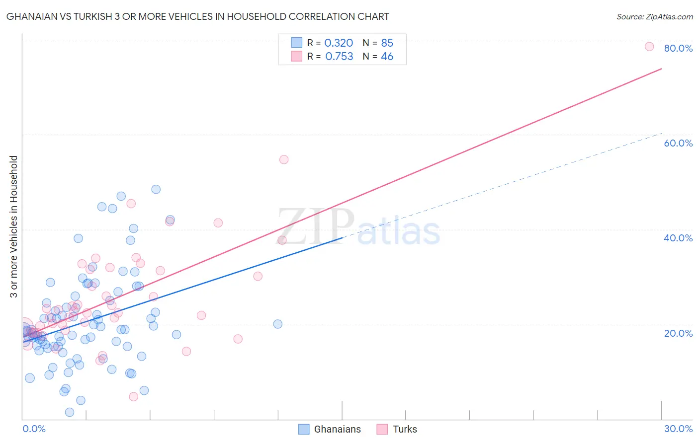 Ghanaian vs Turkish 3 or more Vehicles in Household