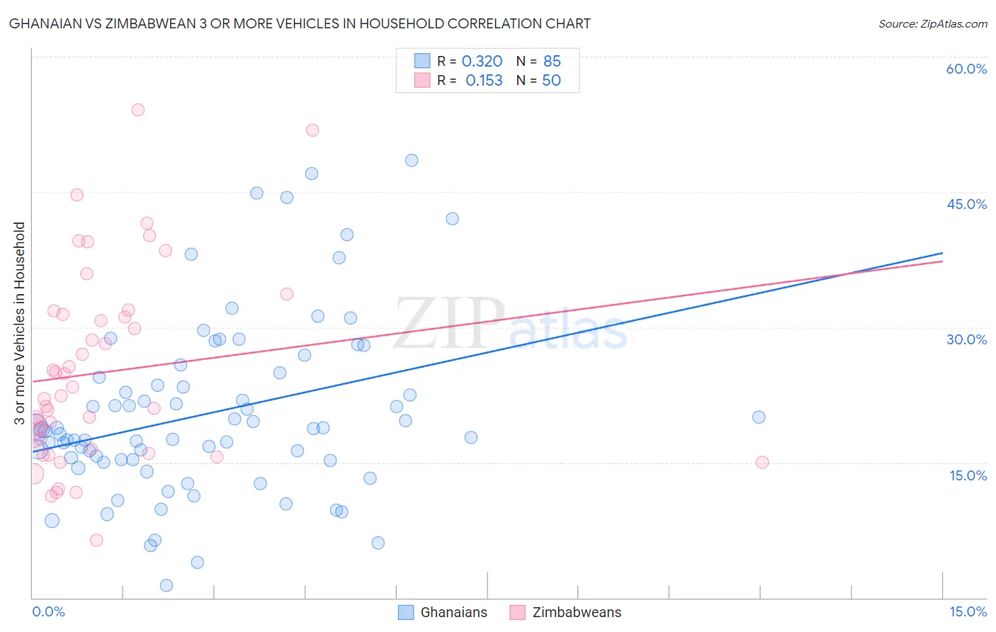 Ghanaian vs Zimbabwean 3 or more Vehicles in Household