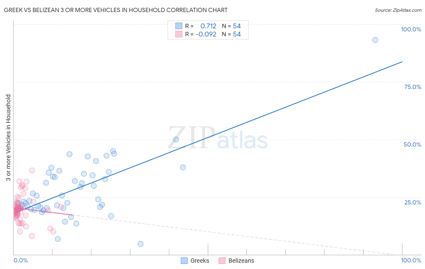 Greek vs Belizean 3 or more Vehicles in Household