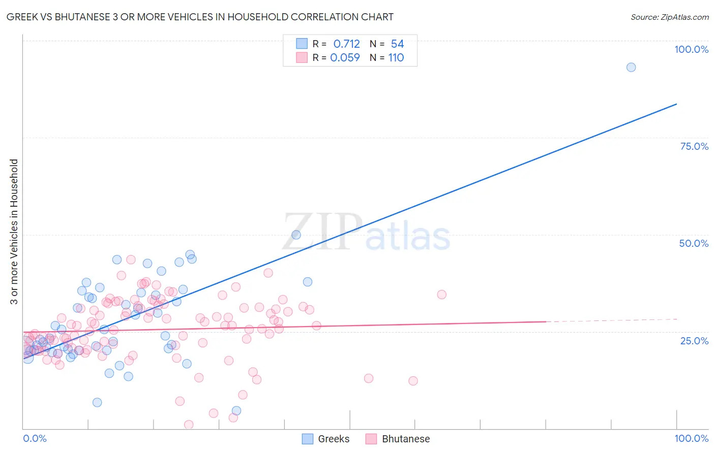 Greek vs Bhutanese 3 or more Vehicles in Household