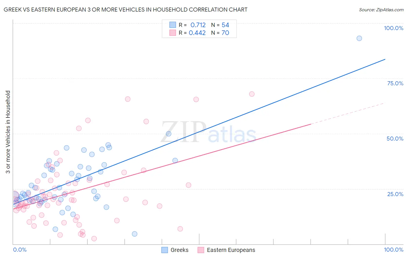 Greek vs Eastern European 3 or more Vehicles in Household