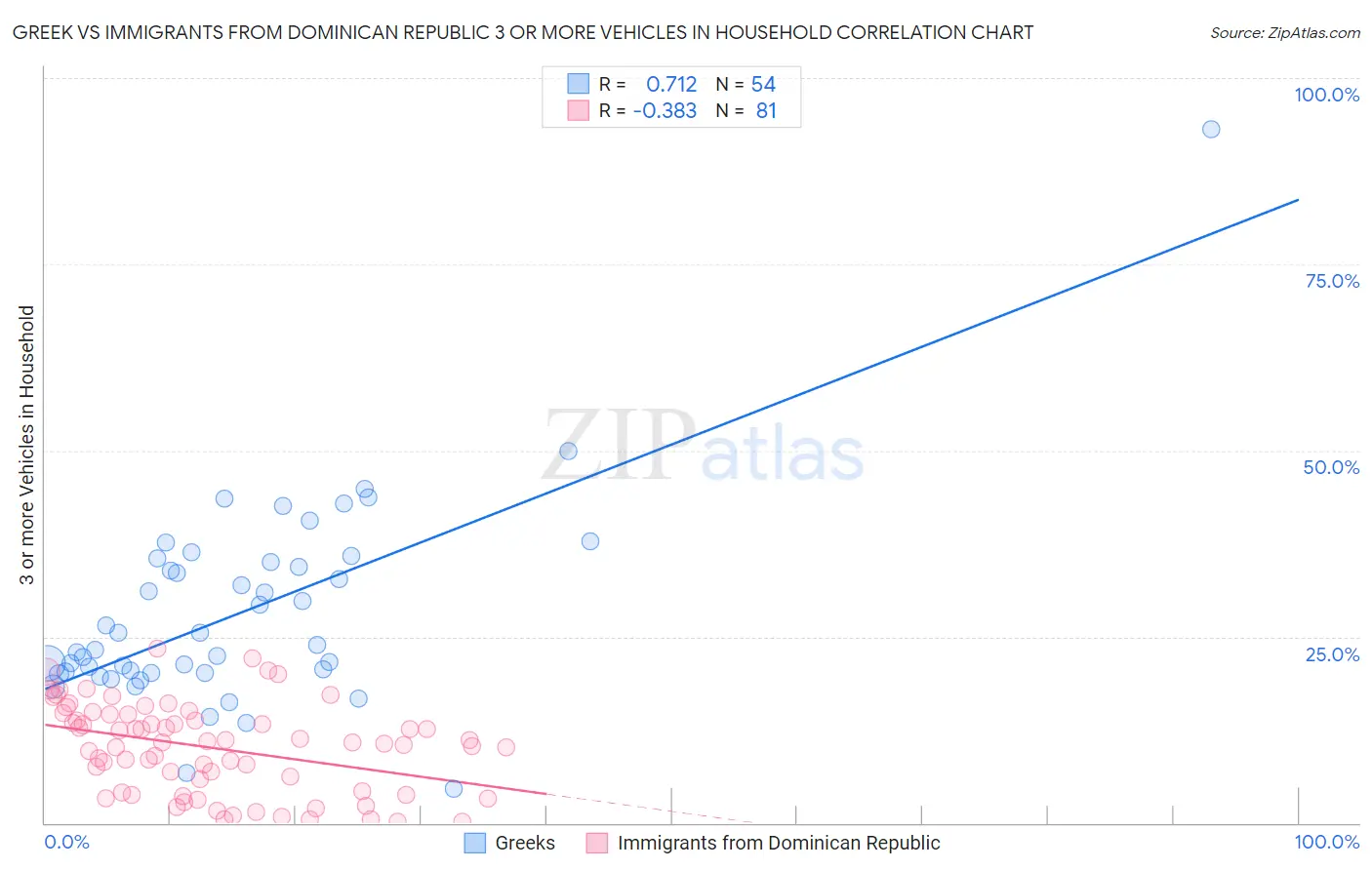 Greek vs Immigrants from Dominican Republic 3 or more Vehicles in Household