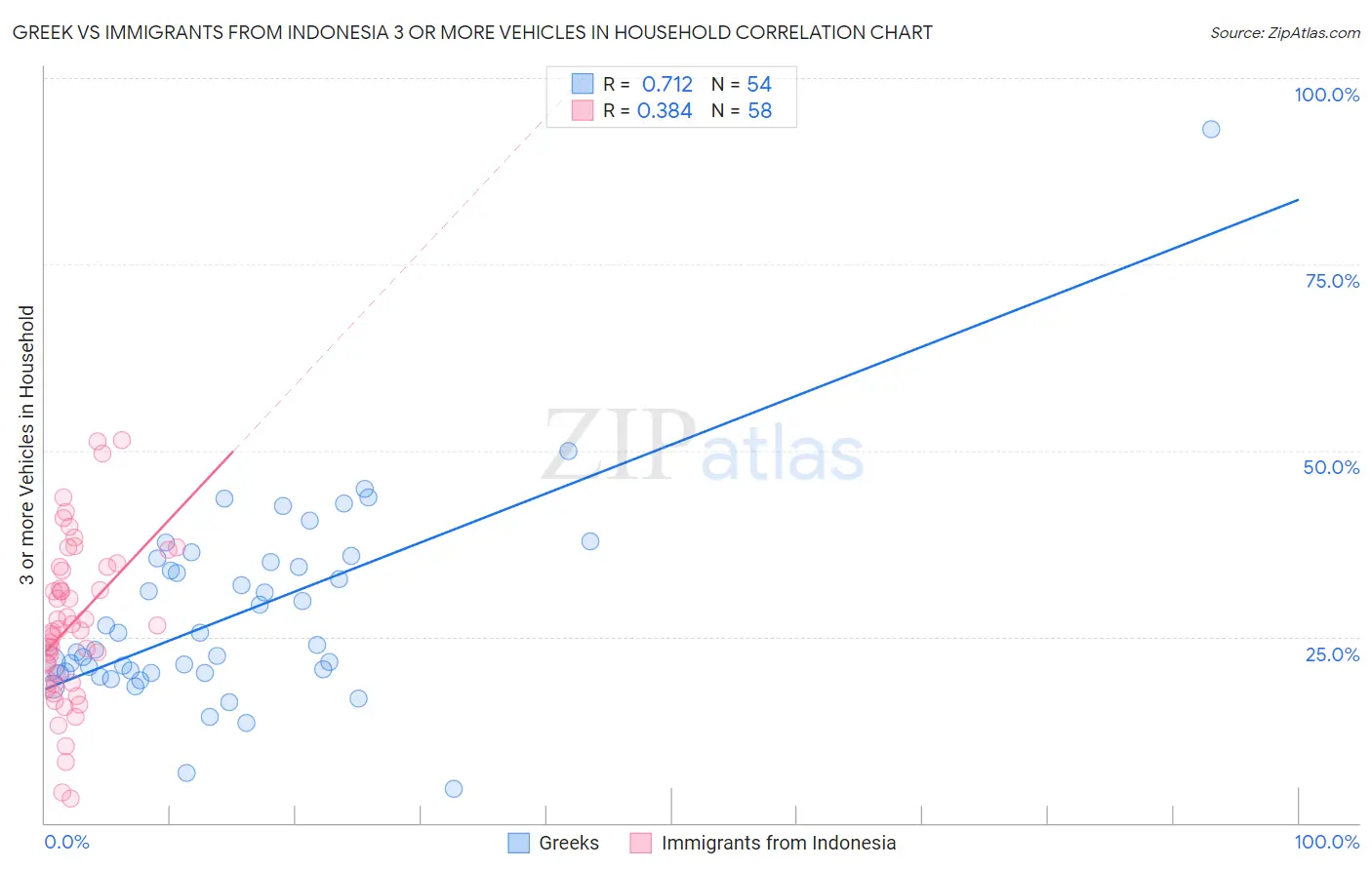 Greek vs Immigrants from Indonesia 3 or more Vehicles in Household