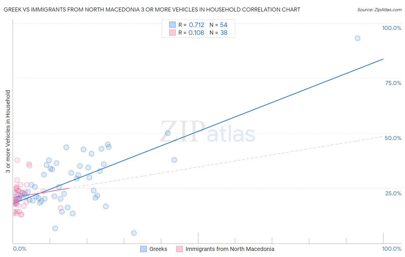 Greek vs Immigrants from North Macedonia 3 or more Vehicles in Household
