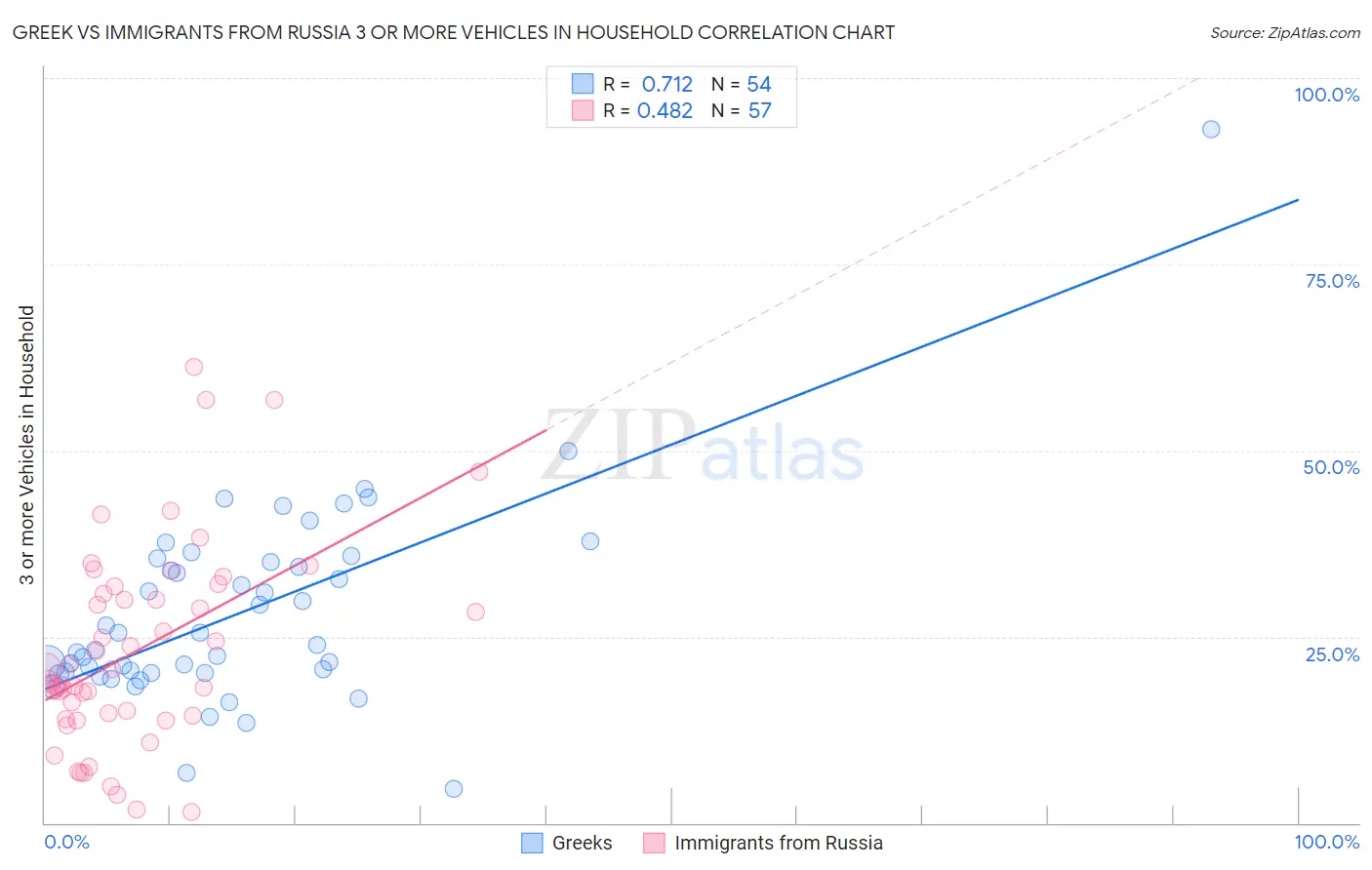 Greek vs Immigrants from Russia 3 or more Vehicles in Household