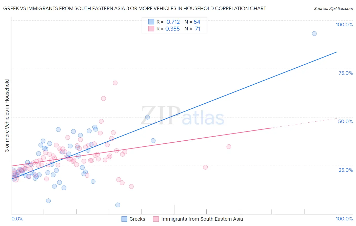 Greek vs Immigrants from South Eastern Asia 3 or more Vehicles in Household