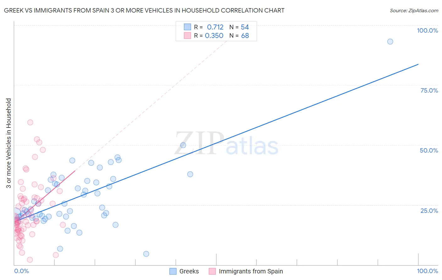 Greek vs Immigrants from Spain 3 or more Vehicles in Household