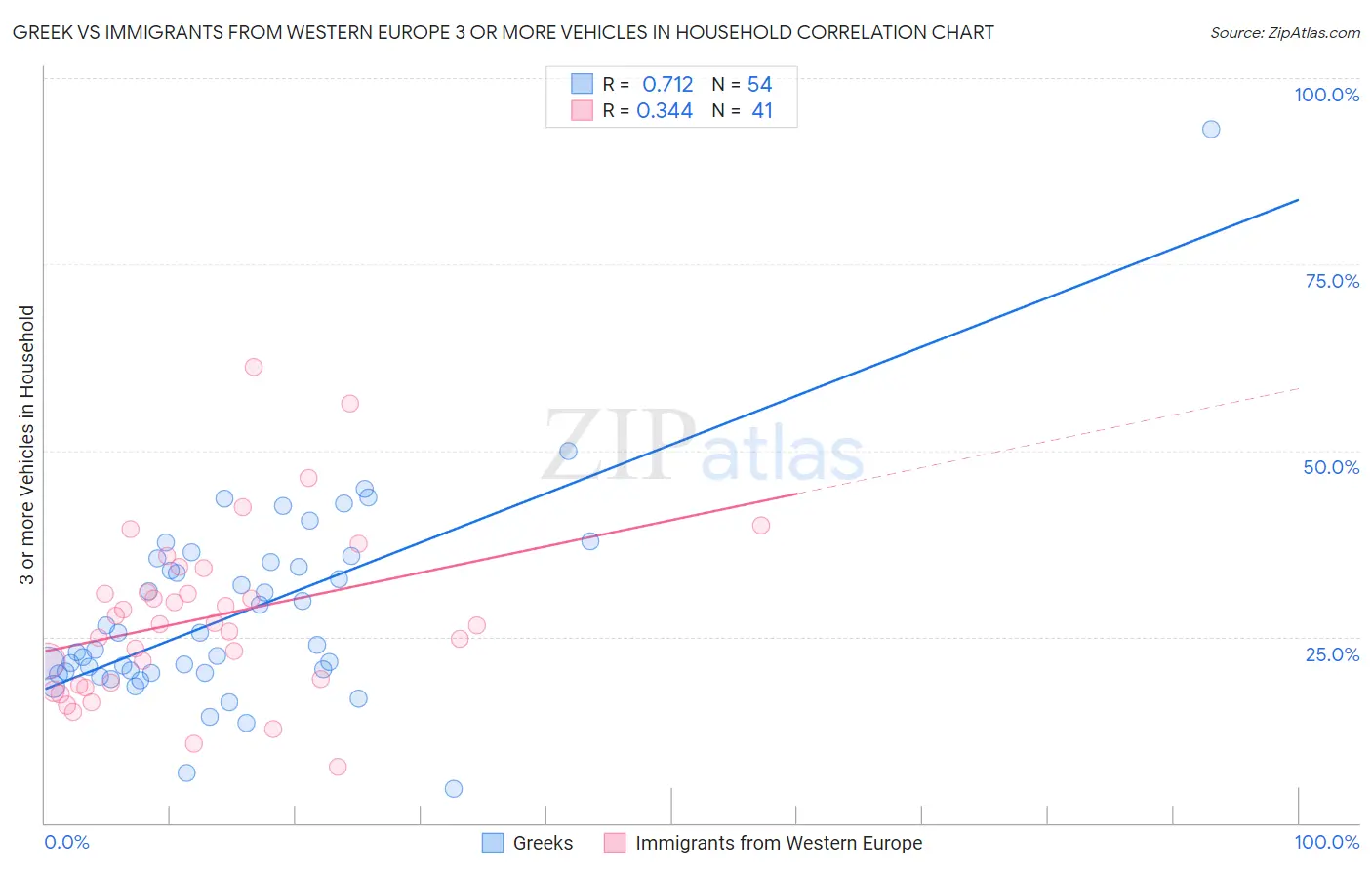 Greek vs Immigrants from Western Europe 3 or more Vehicles in Household