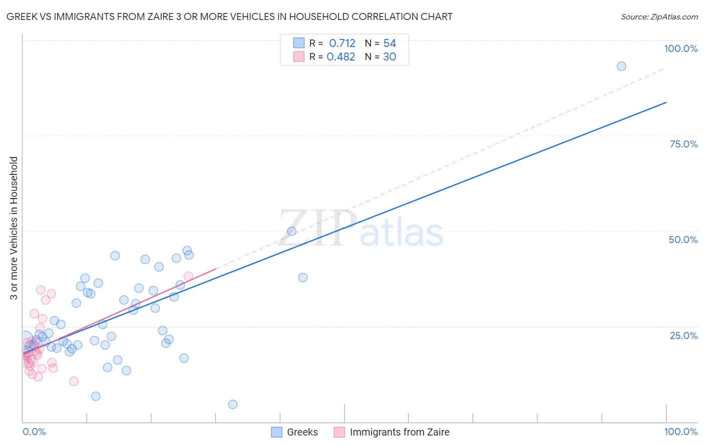 Greek vs Immigrants from Zaire 3 or more Vehicles in Household