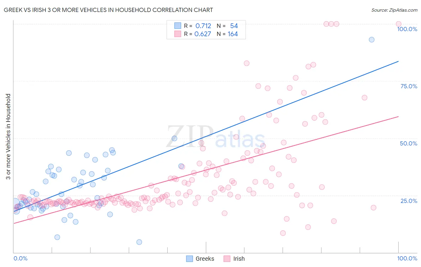 Greek vs Irish 3 or more Vehicles in Household