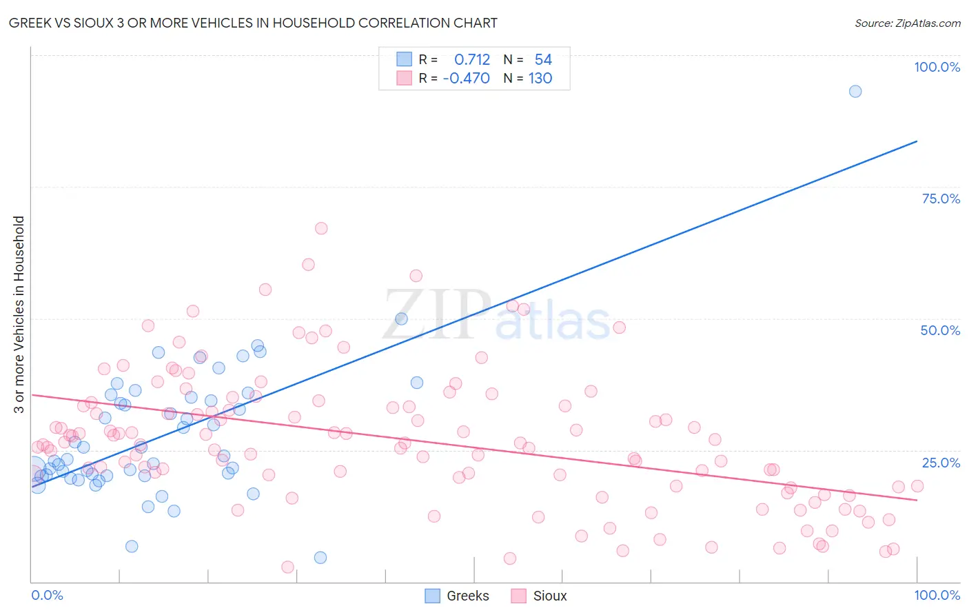 Greek vs Sioux 3 or more Vehicles in Household