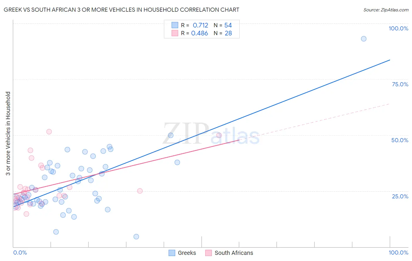 Greek vs South African 3 or more Vehicles in Household