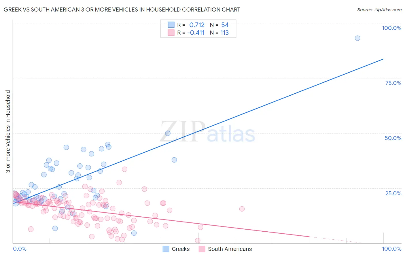 Greek vs South American 3 or more Vehicles in Household