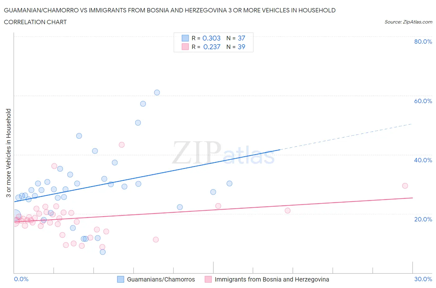 Guamanian/Chamorro vs Immigrants from Bosnia and Herzegovina 3 or more Vehicles in Household
