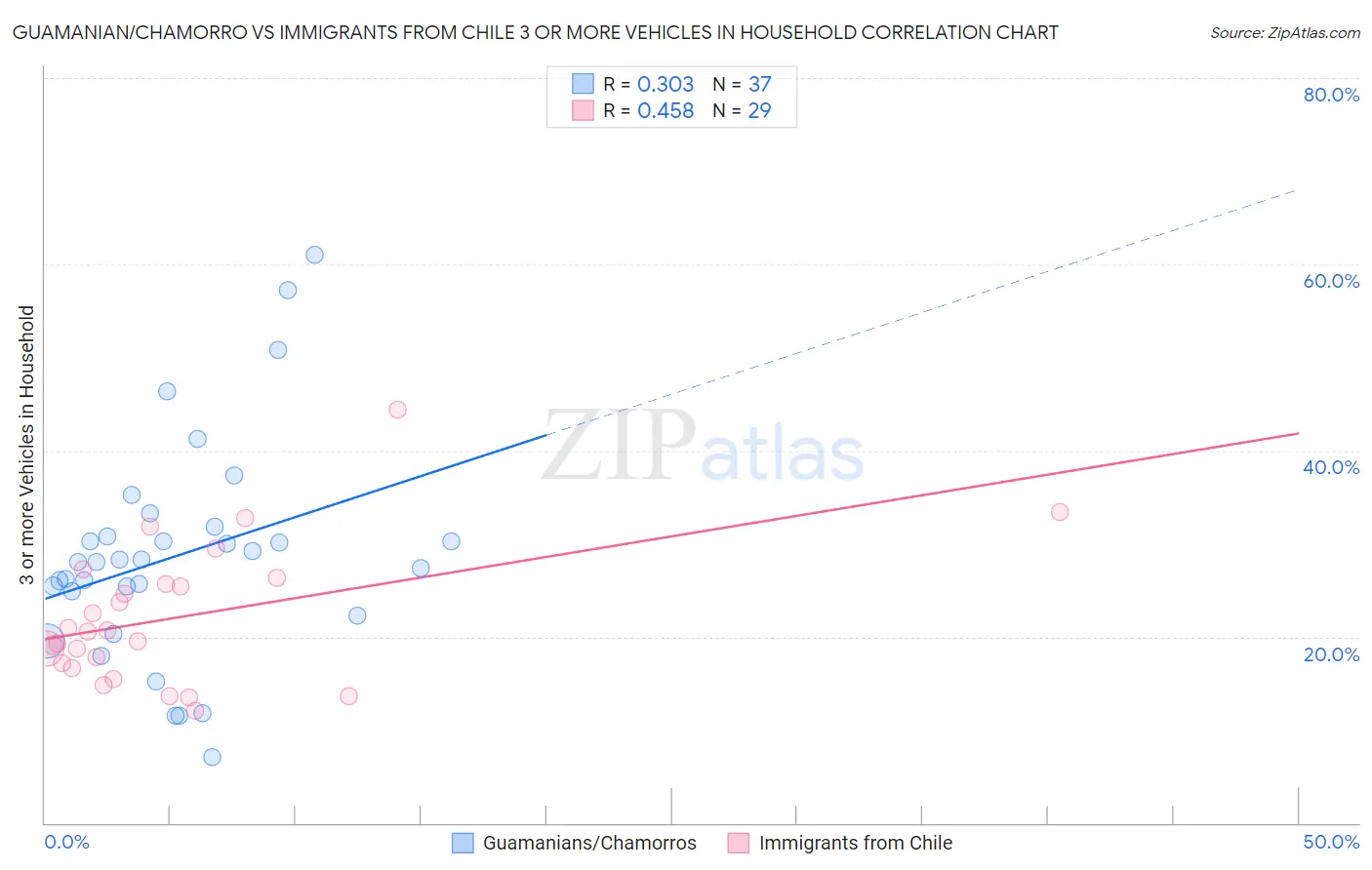 Guamanian/Chamorro vs Immigrants from Chile 3 or more Vehicles in Household