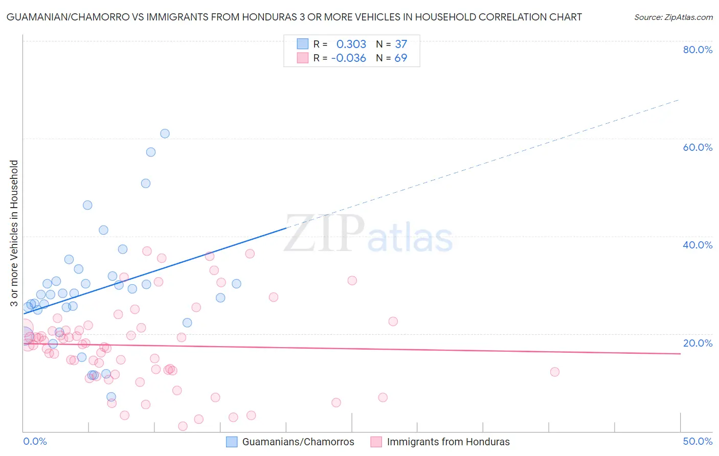 Guamanian/Chamorro vs Immigrants from Honduras 3 or more Vehicles in Household