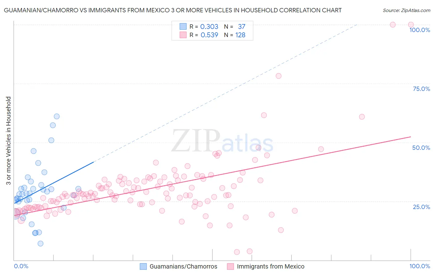 Guamanian/Chamorro vs Immigrants from Mexico 3 or more Vehicles in Household