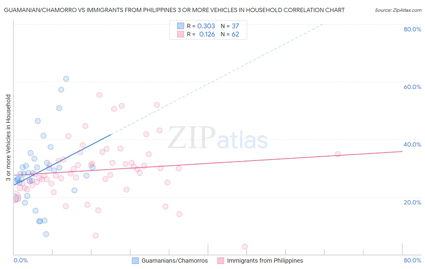 Guamanian/Chamorro vs Immigrants from Philippines 3 or more Vehicles in Household