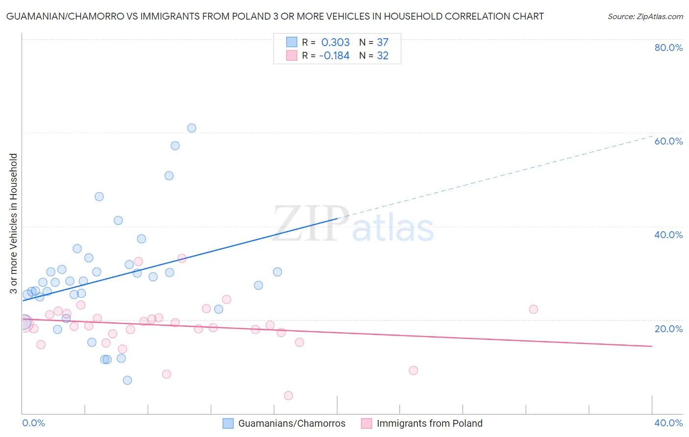 Guamanian/Chamorro vs Immigrants from Poland 3 or more Vehicles in Household