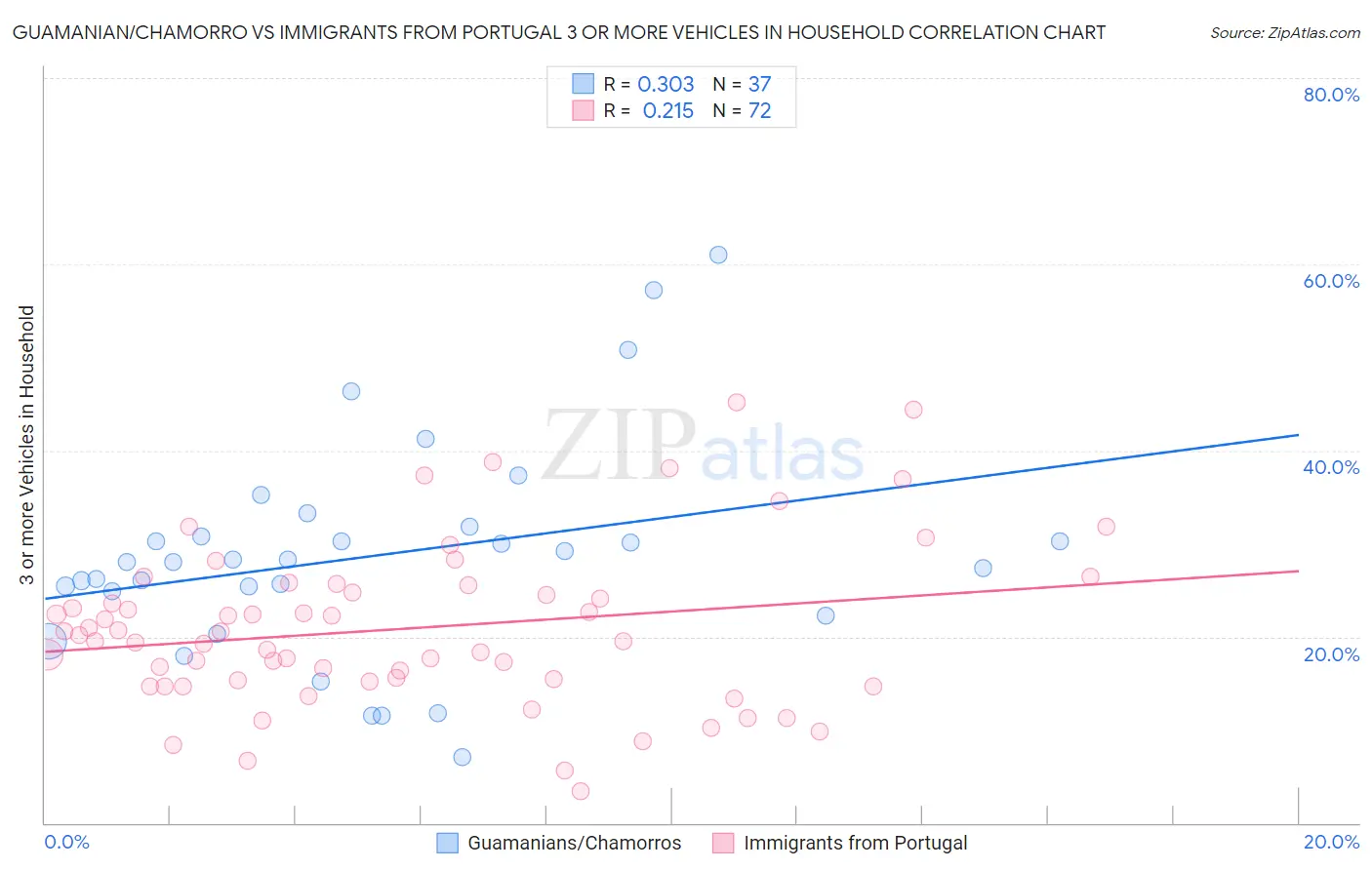 Guamanian/Chamorro vs Immigrants from Portugal 3 or more Vehicles in Household