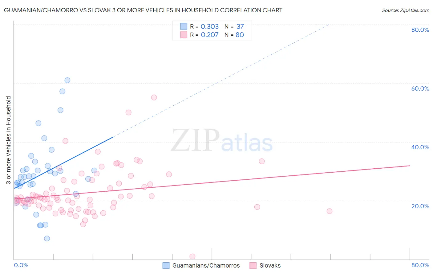 Guamanian/Chamorro vs Slovak 3 or more Vehicles in Household