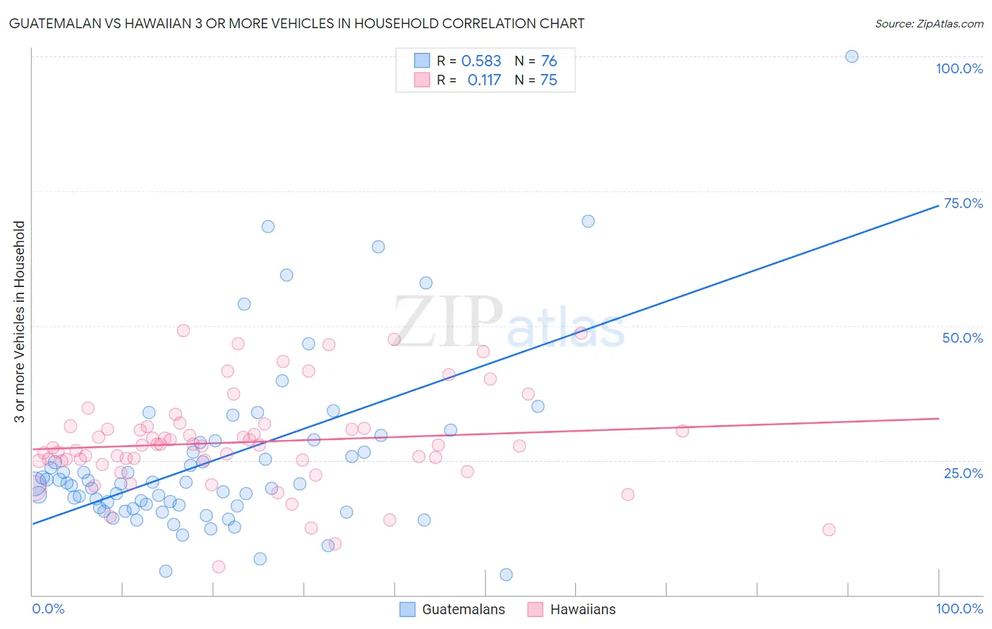 Guatemalan vs Hawaiian 3 or more Vehicles in Household