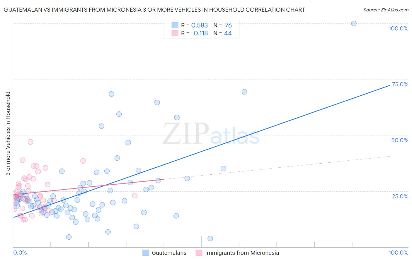 Guatemalan vs Immigrants from Micronesia 3 or more Vehicles in Household