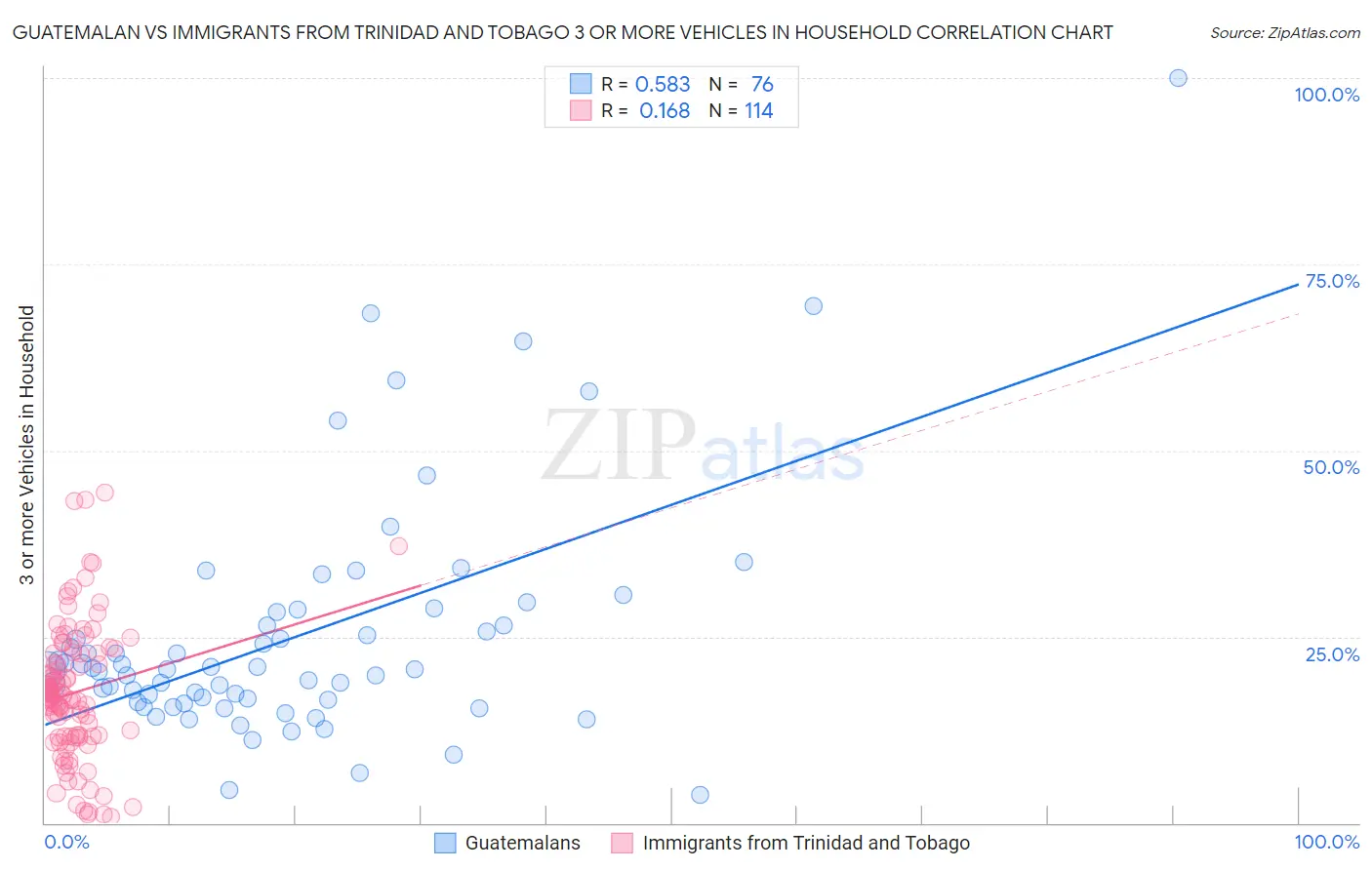 Guatemalan vs Immigrants from Trinidad and Tobago 3 or more Vehicles in Household