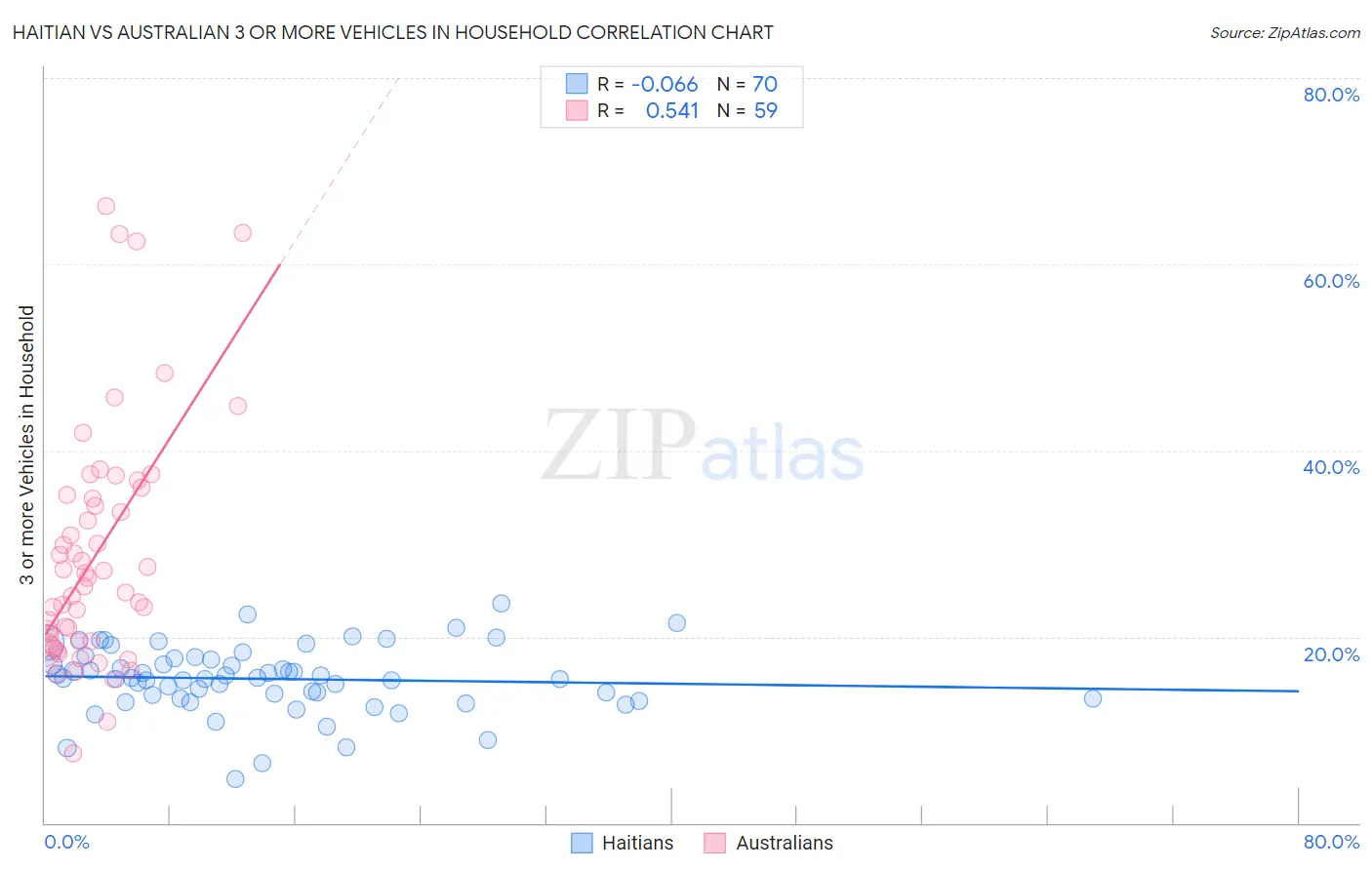 Haitian vs Australian 3 or more Vehicles in Household