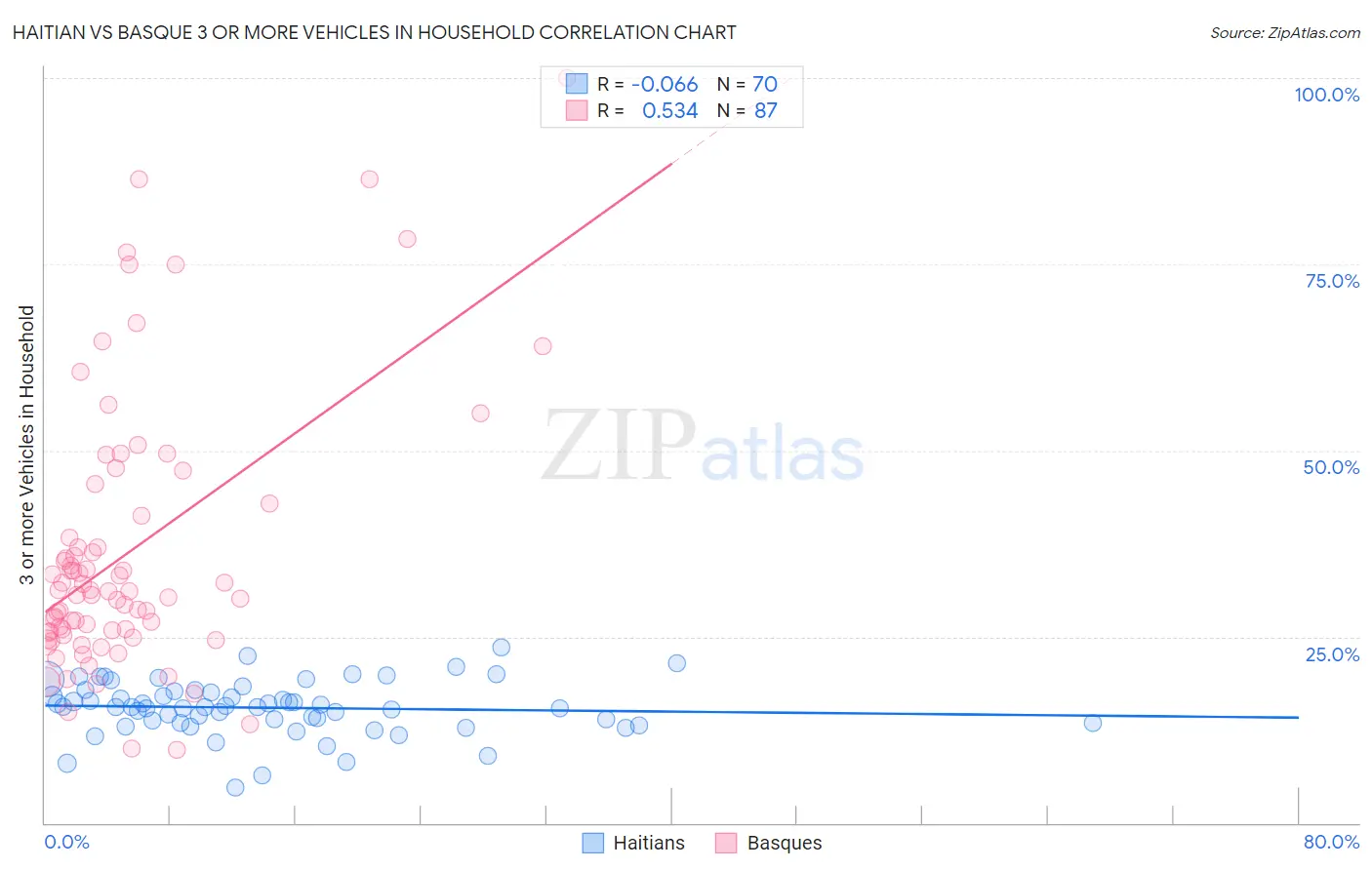 Haitian vs Basque 3 or more Vehicles in Household