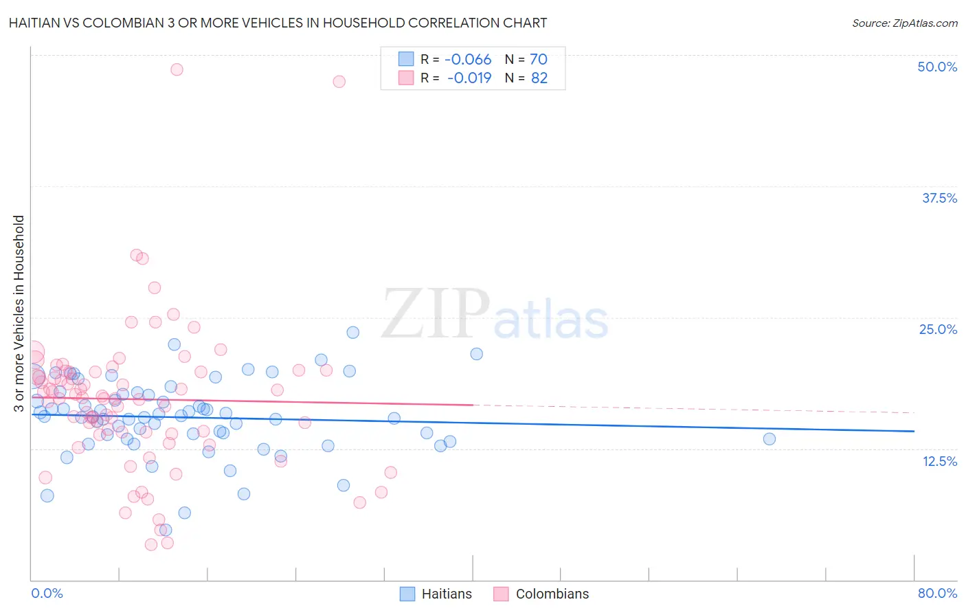 Haitian vs Colombian 3 or more Vehicles in Household