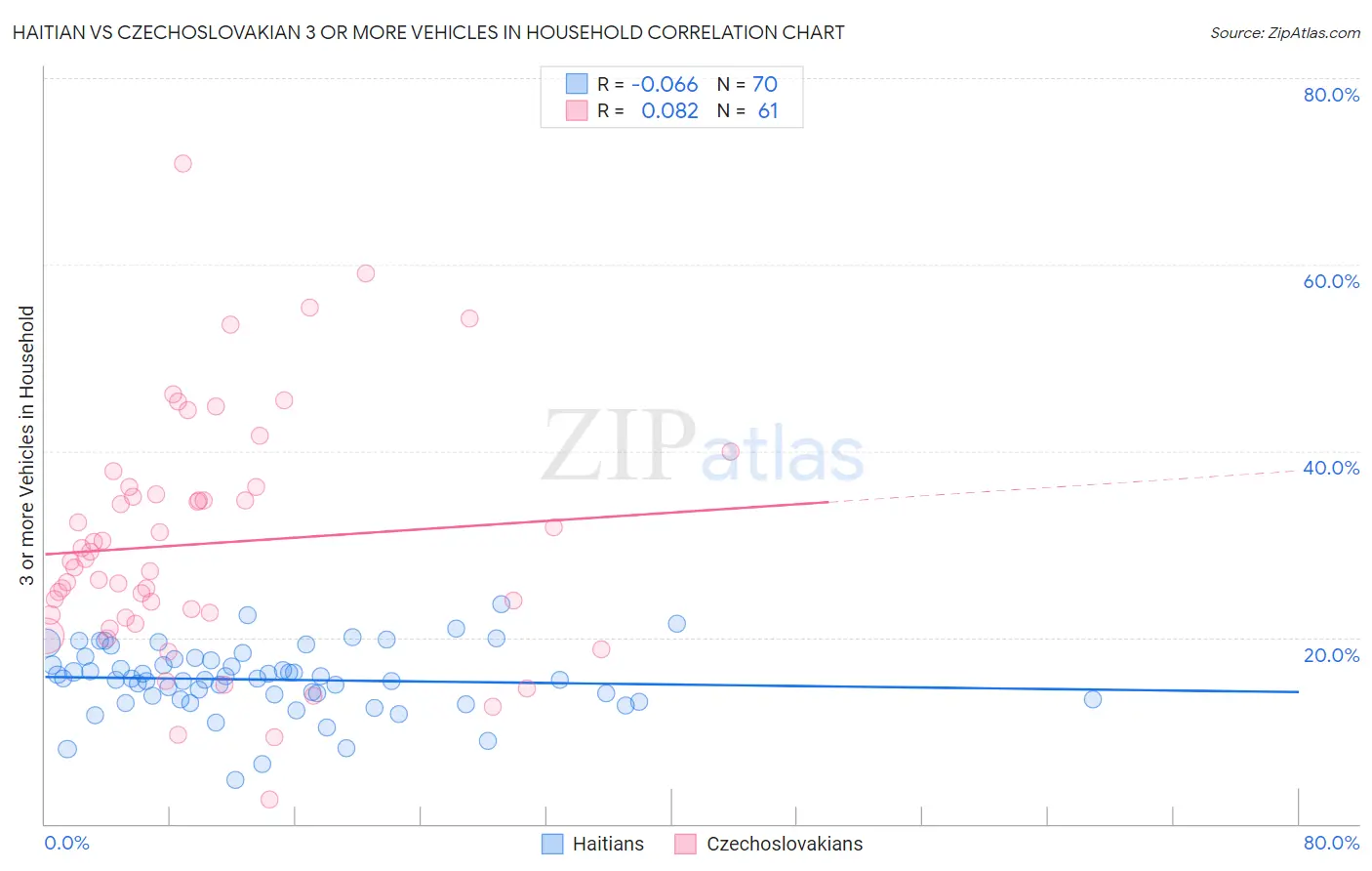Haitian vs Czechoslovakian 3 or more Vehicles in Household