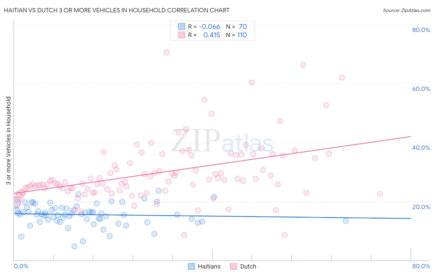 Haitian vs Dutch 3 or more Vehicles in Household
