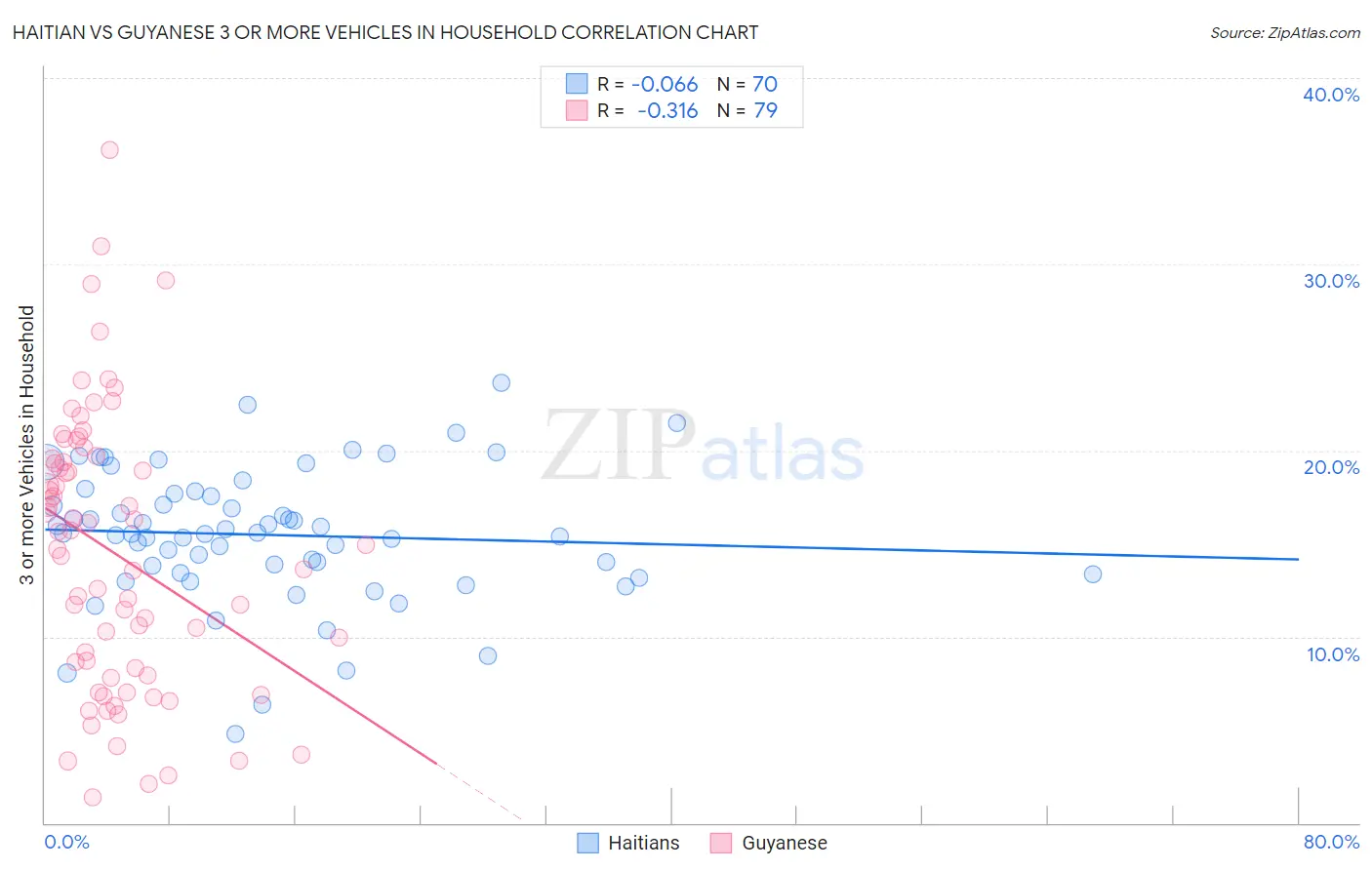 Haitian vs Guyanese 3 or more Vehicles in Household