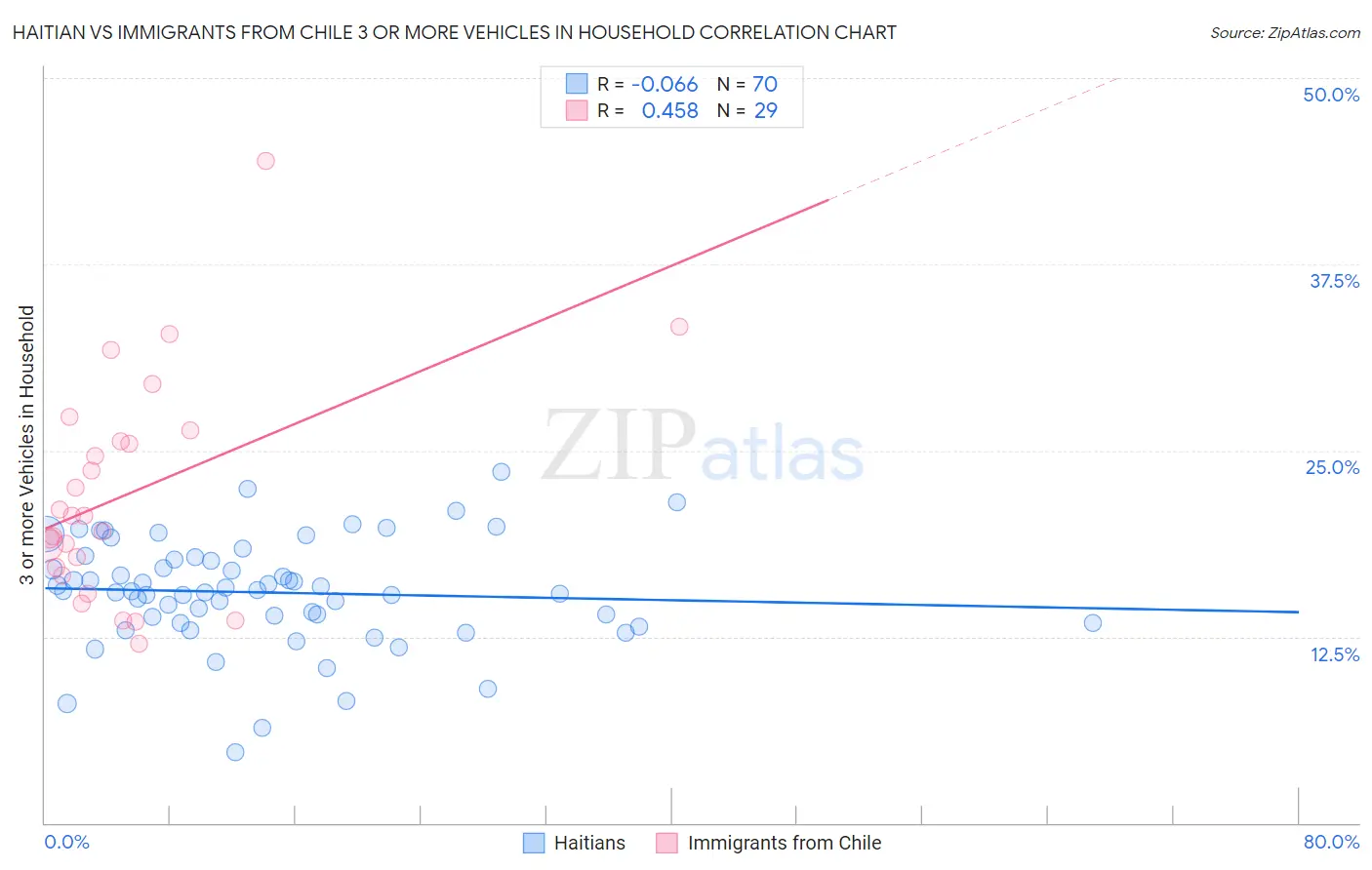 Haitian vs Immigrants from Chile 3 or more Vehicles in Household