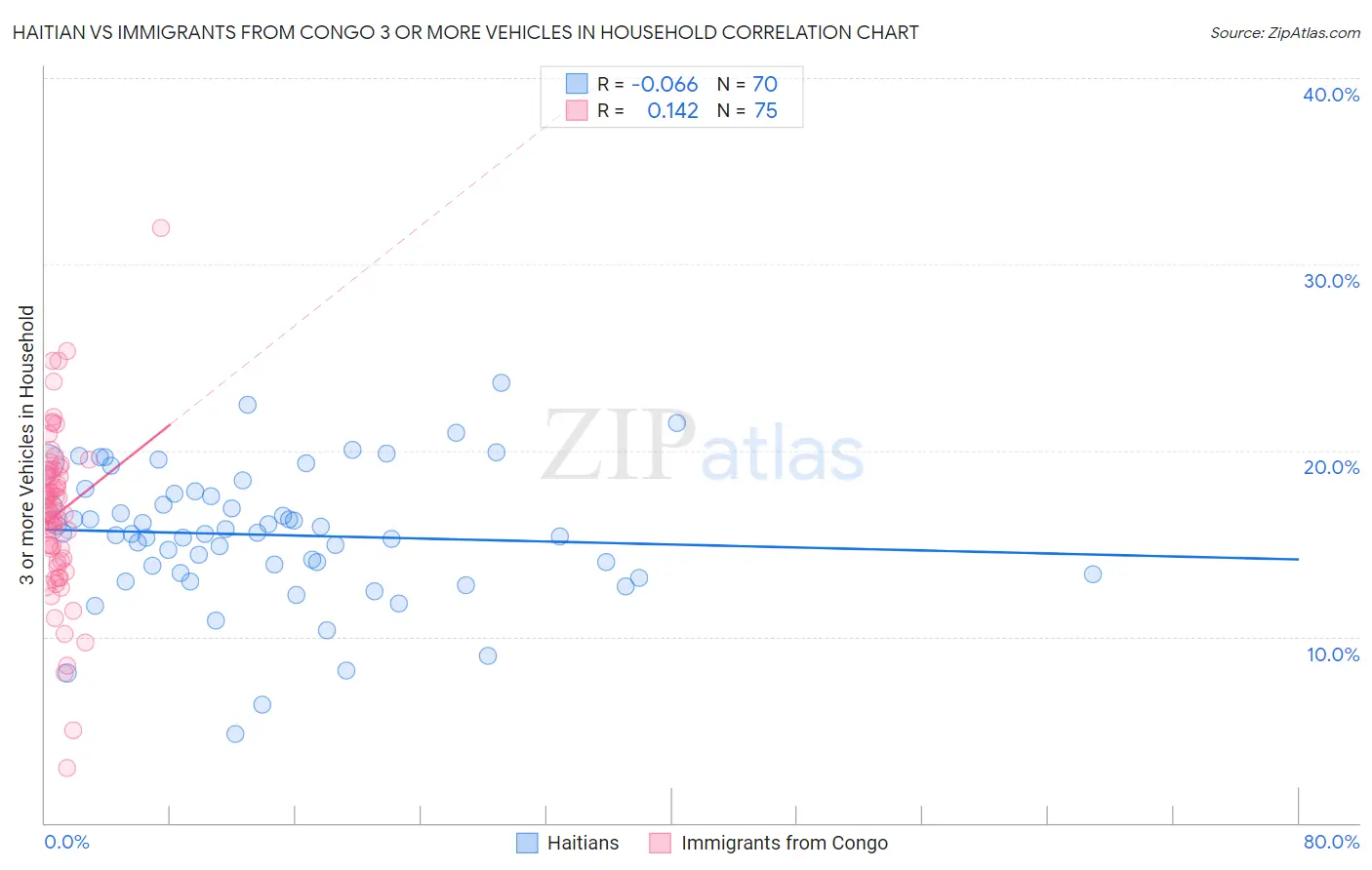 Haitian vs Immigrants from Congo 3 or more Vehicles in Household