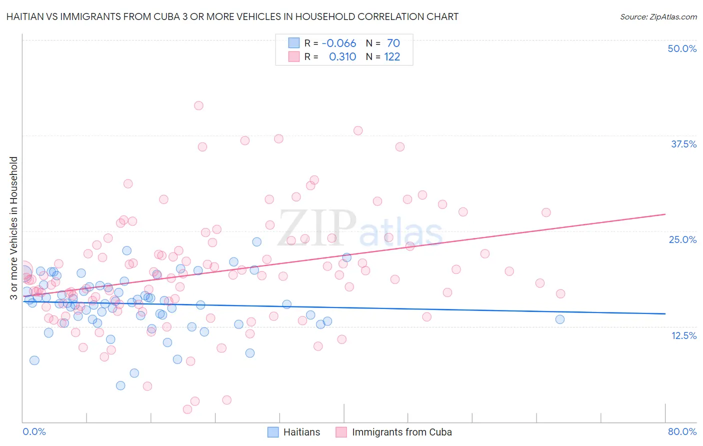 Haitian vs Immigrants from Cuba 3 or more Vehicles in Household