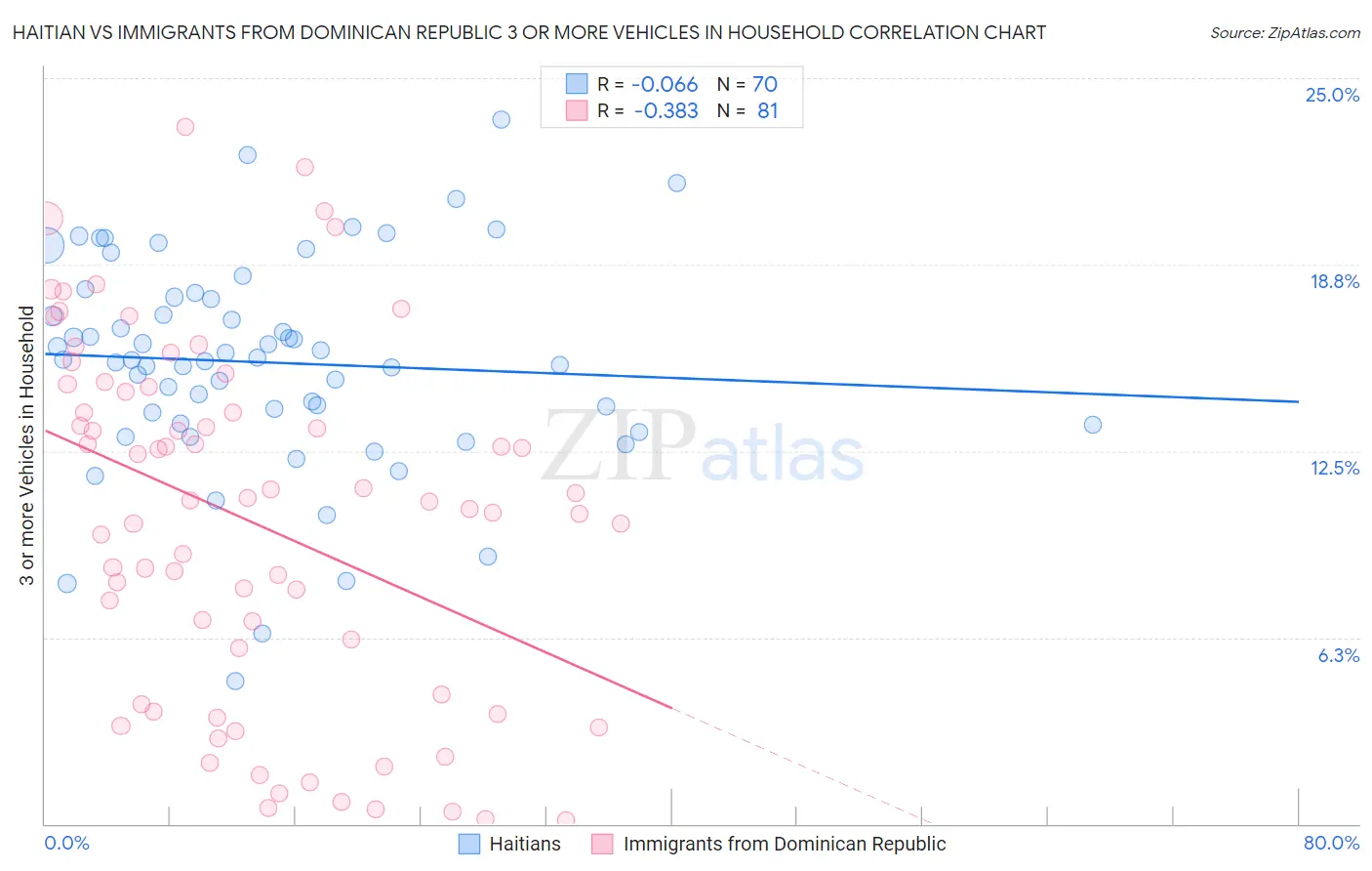 Haitian vs Immigrants from Dominican Republic 3 or more Vehicles in Household