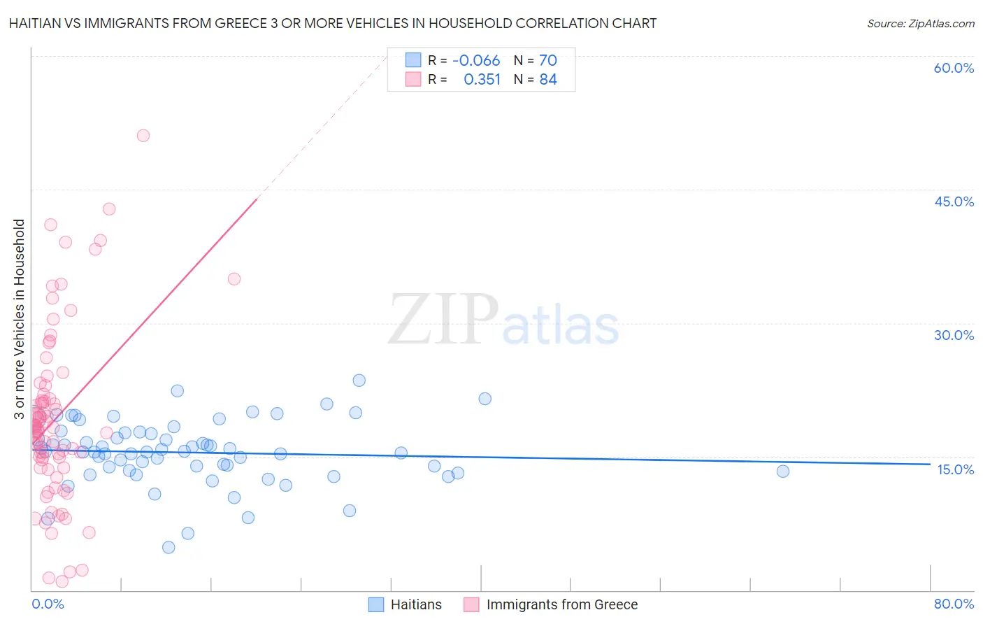 Haitian vs Immigrants from Greece 3 or more Vehicles in Household