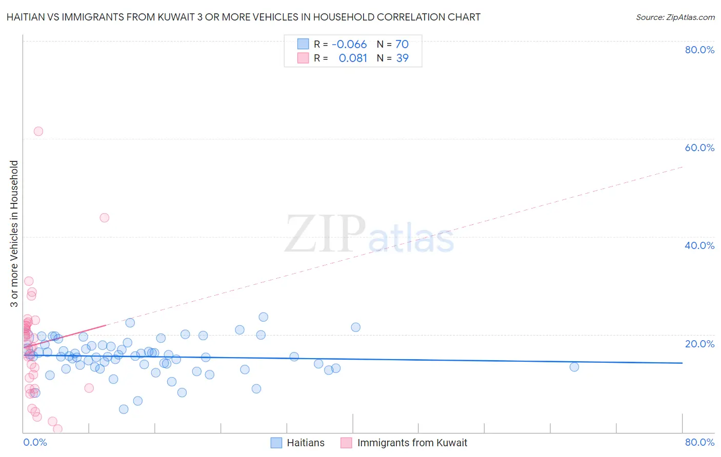 Haitian vs Immigrants from Kuwait 3 or more Vehicles in Household