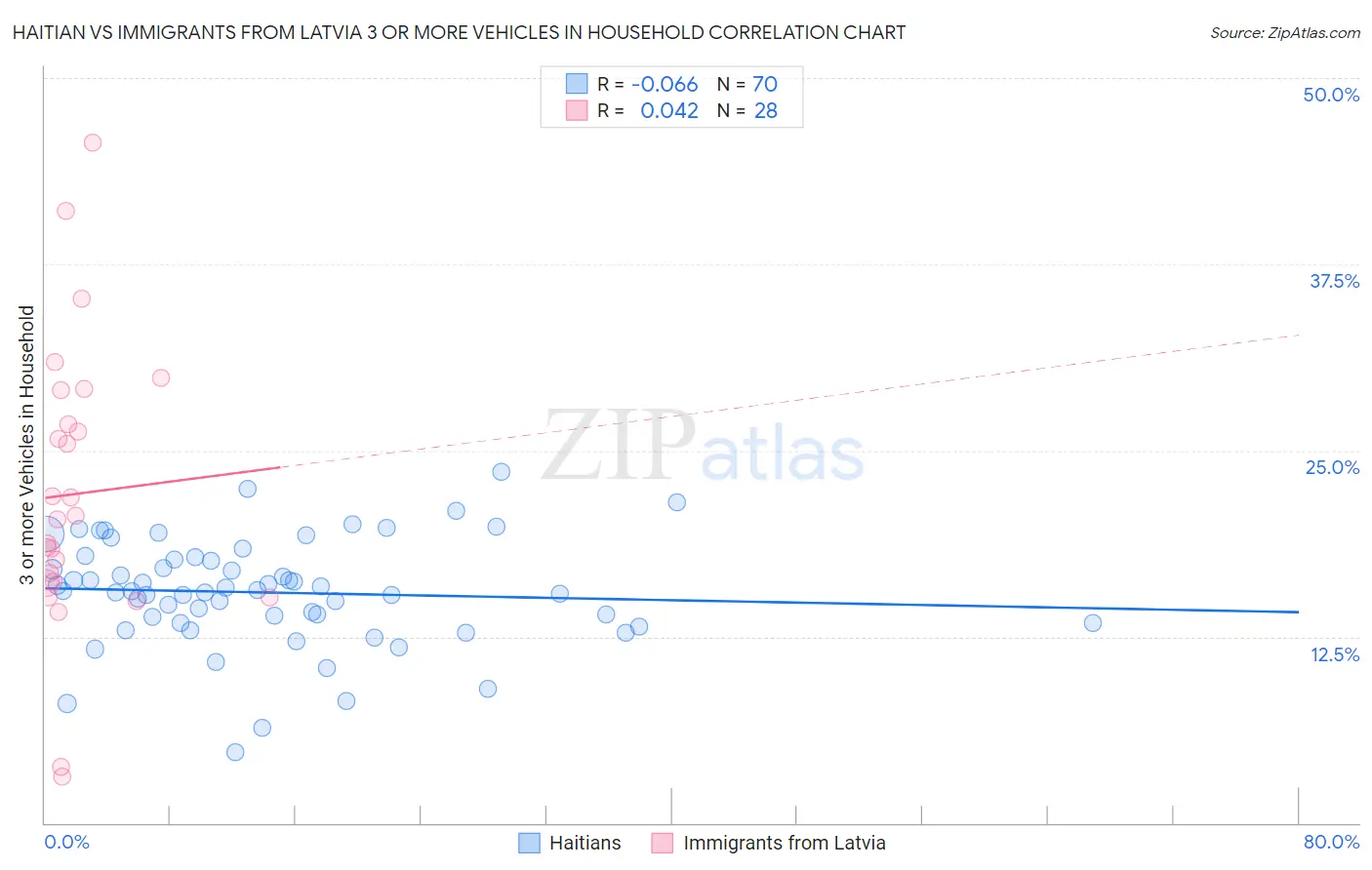 Haitian vs Immigrants from Latvia 3 or more Vehicles in Household