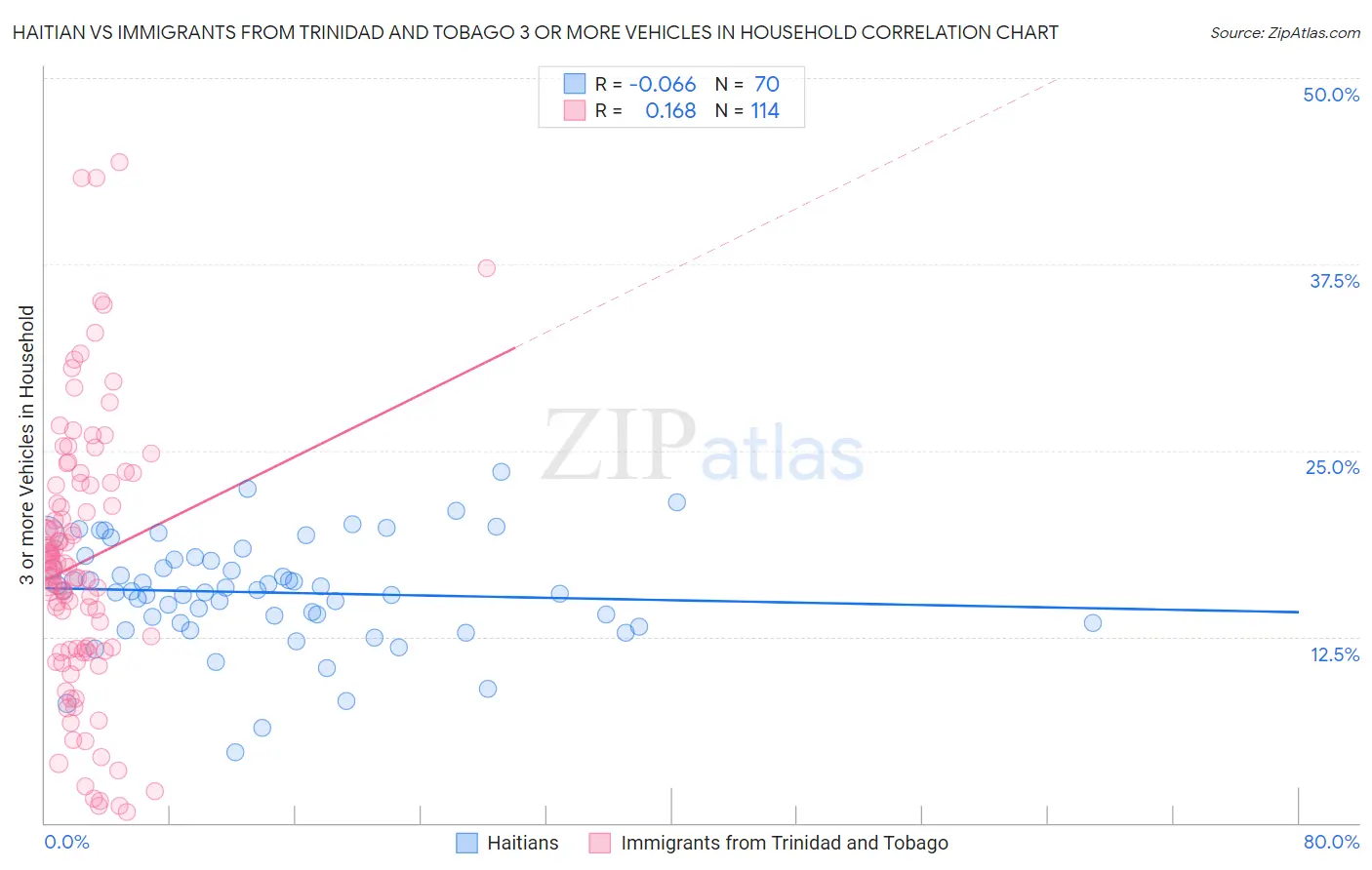 Haitian vs Immigrants from Trinidad and Tobago 3 or more Vehicles in Household