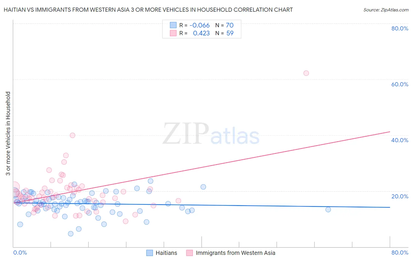 Haitian vs Immigrants from Western Asia 3 or more Vehicles in Household