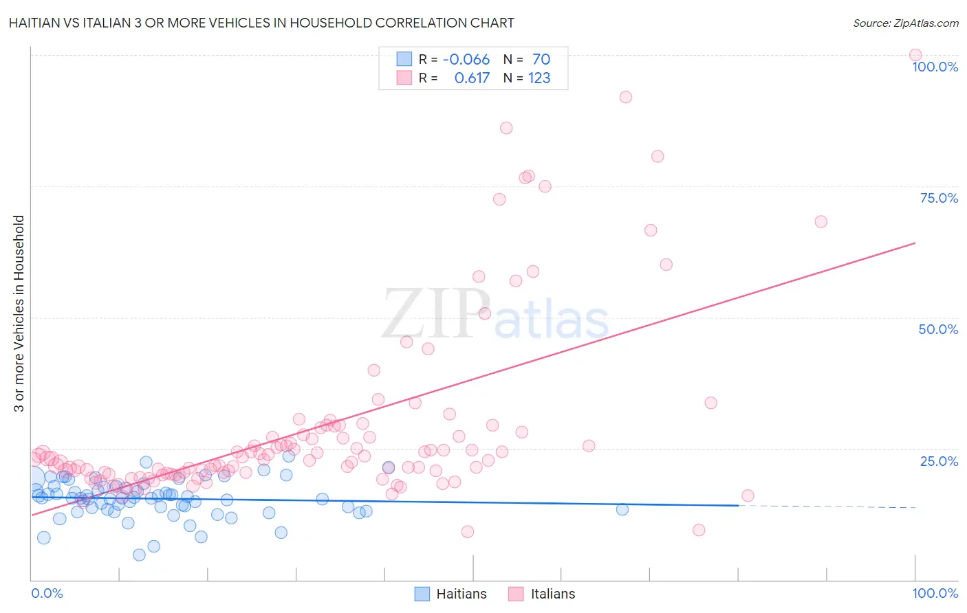 Haitian vs Italian 3 or more Vehicles in Household