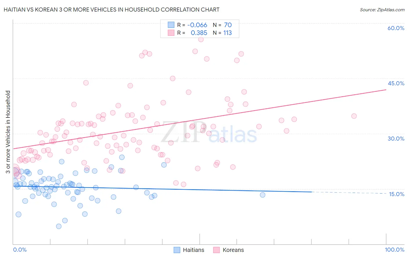 Haitian vs Korean 3 or more Vehicles in Household