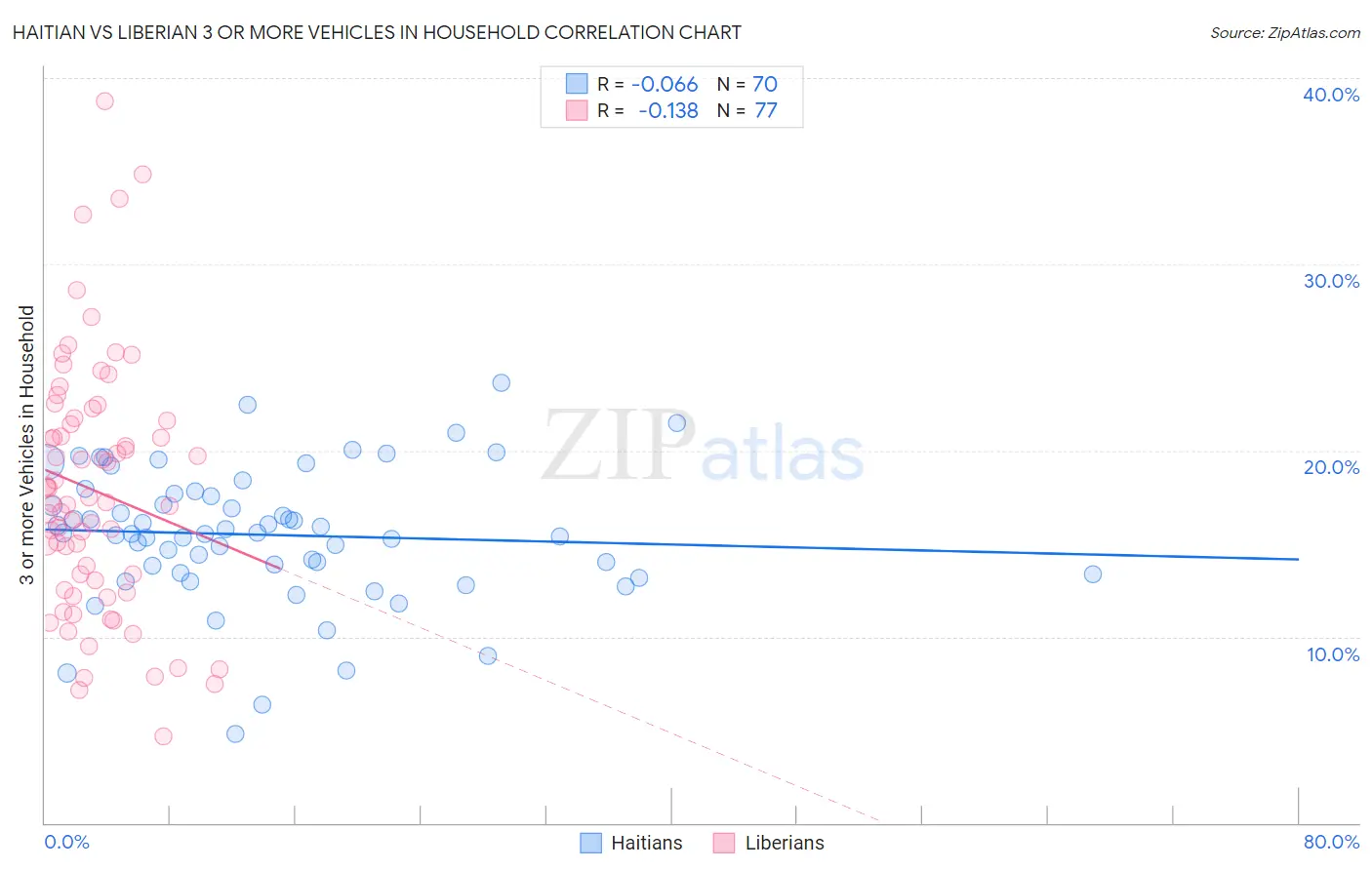 Haitian vs Liberian 3 or more Vehicles in Household